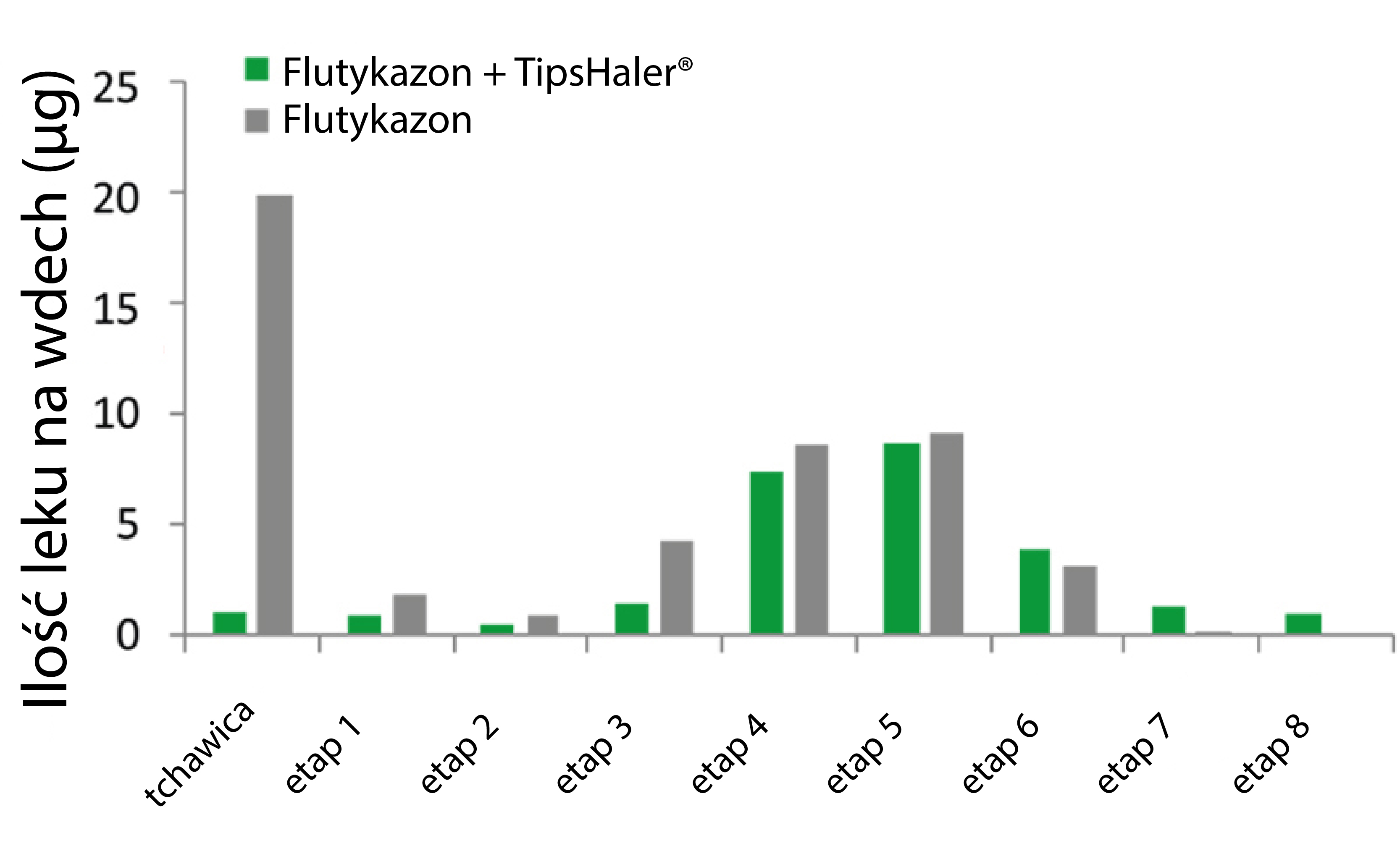 Ilość leku na wdech - wykres Tipshaler z flutykazonem versus sam flutykazon